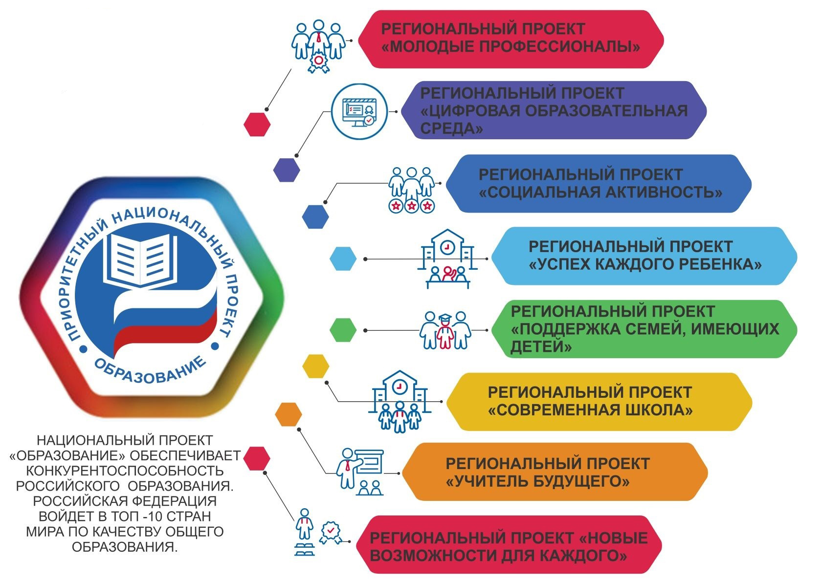 Национальные проекты образования Российской Федерации до 2024 года